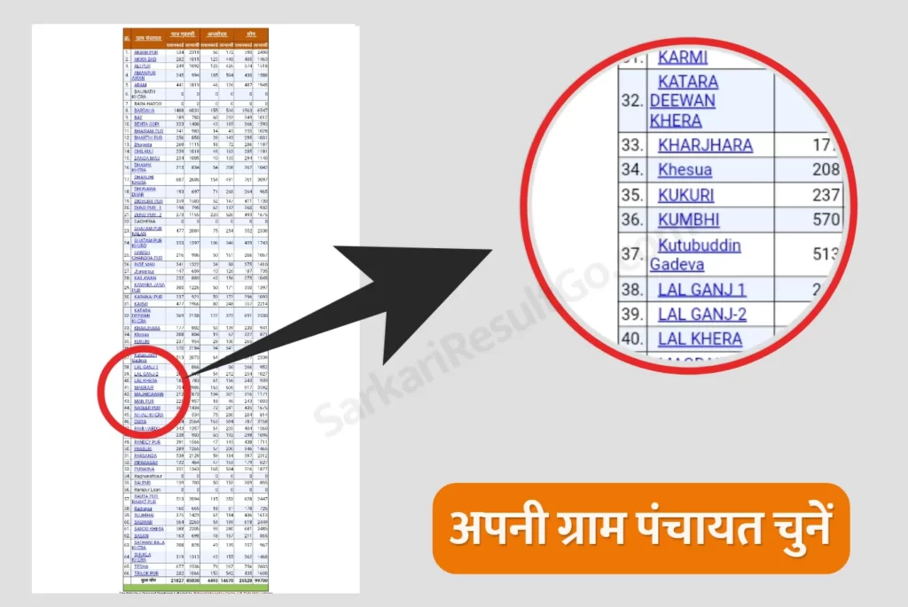 Varanasi Ration Card List: Choose Your Gram Panchayat